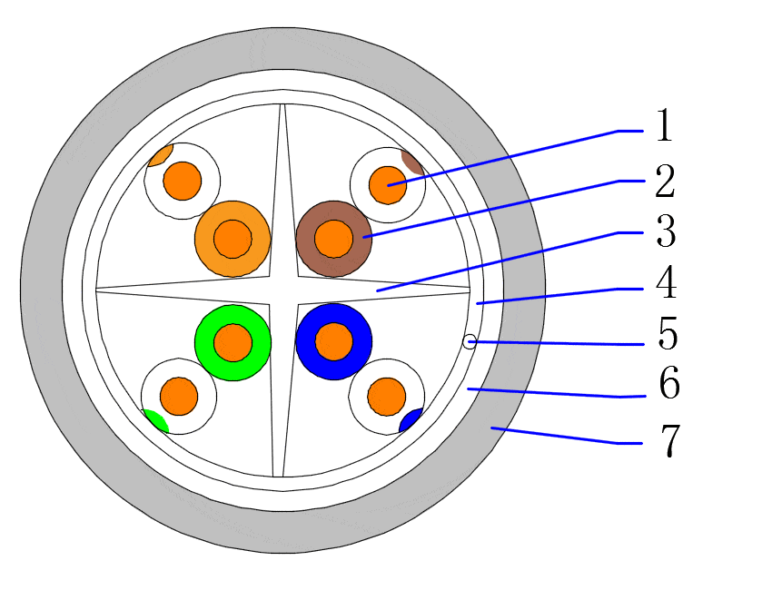 SFTP CAT6